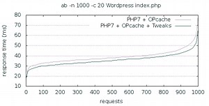 PHP Benchmarks: OPcache vs OPcache w/ Performance Tweaks