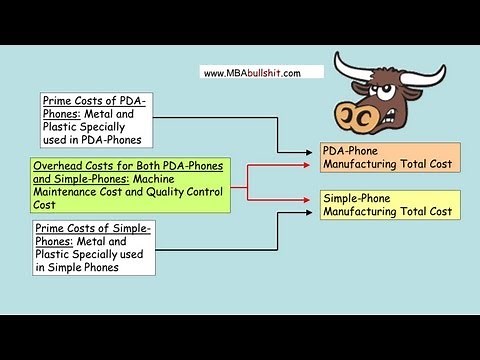 🔴 Activity Based Costing Example in 6 Easy Steps - Managerial Accounting with ABC Costing