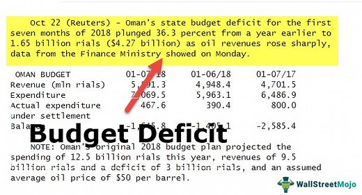 Budget Deficit - What Is It, Formula, Vs Fiscal Deficit, Types