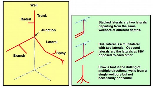Multilateral Wells Drilling Technology Full Guide - Drilling Manual