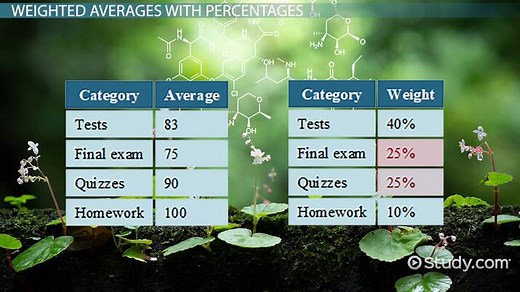 Weighted Average Definition, Formula & Examples