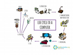 Life Cycle Of A Computer