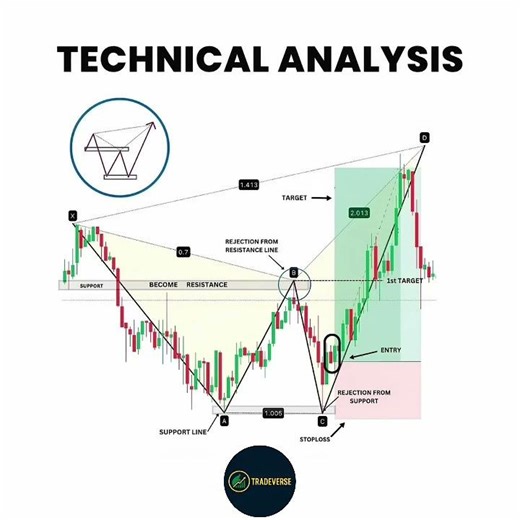 Master Harmonic Pattern Trading | Powerful Technical Analysis Strategy for Reversal Trades 📊🔥 #yt