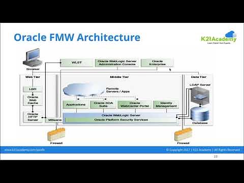 Oracle Fusion Middleware: Architecture Overview