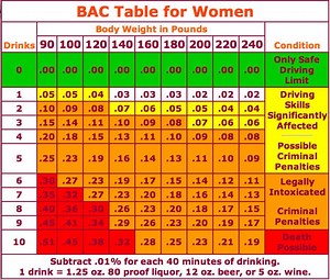 Alcohol DUI Chart: How Many Drinks Will Get You A DUI?