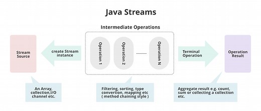 Java Stream API Interview Questions and Answers
