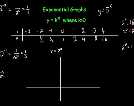 Exponential Graphs Video – Corbettmaths