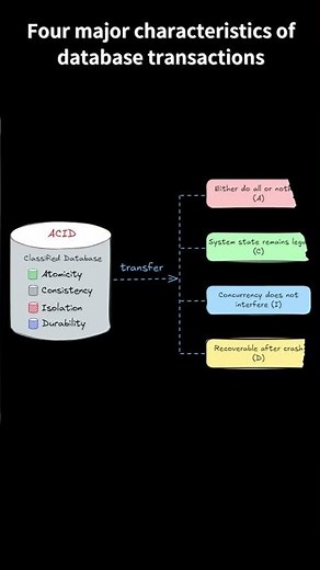 Mastering Database Transactions: The Four Pillars of Data Integrity