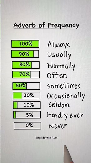 Adverbs of Frequency 🇬🇧📚✅ #learnenglish #education #grammar #spokenenglish