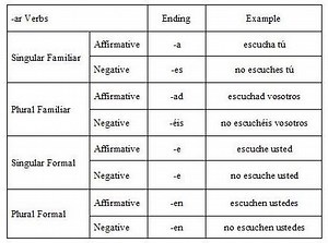 Llegar Formal Command Form
