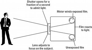 What is Digital Camera, Working Principle, Construction, Application | Electrical4u
