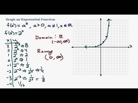 Graphing Exponential Functions and Equations