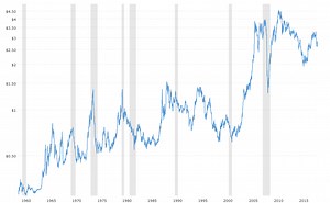 Copper Prices (1959-2026)
