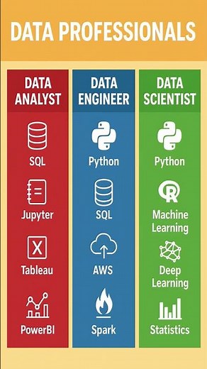 Data Analyst vs Data Engineer vs Data scienti #viral #trending #datascience #dataengineer #database