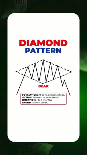 Diamond Pattern | Bearish Reversal Pattern 📊 #education #short #trading #forex