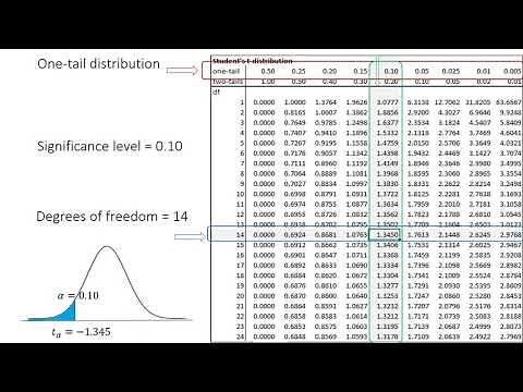 t critical value using the t-distribution table