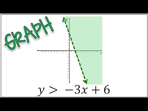 How to Graph a Linear Inequality (Including Shading)