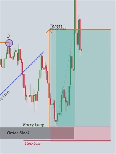 Trendline Breakout Strategies for Day Traders