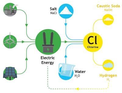 Did you know that to make #chlorine, caustic soda and even #hydrogen...
