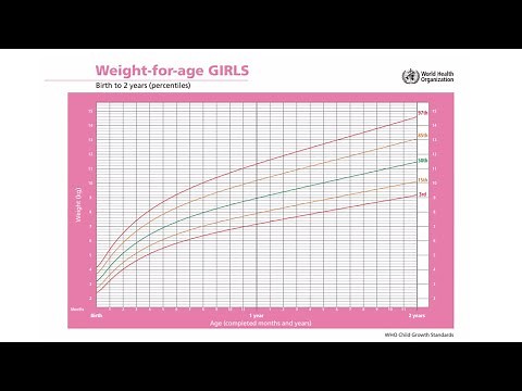 WHO Weight-for-Age Percentile Growth Charts- English