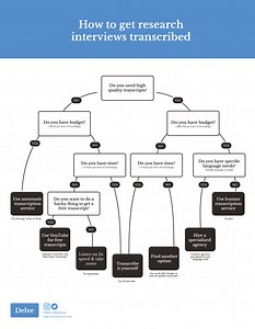 How to Transcribe Interviews | Delve — Delve