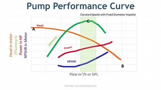 Centrifugal Pump Curves - 4 Types of Performance Curves