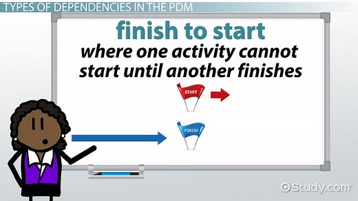 Precedence Diagramming Method | PDM Types, Benefits & Examples