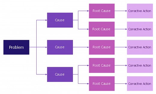 Root cause analysis tree diagram - Template | Fault Tree Diagram | How to Create a Fault Tree Analysis Diagram (FTD) | Tree Diagram Template