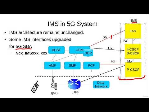 IP Multimedia Subsystem (IMS) in 5G System