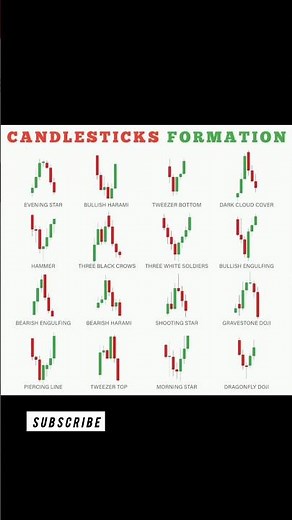 Candlestick Formation Explained 📊 | Beginner’s Guide to Price Action