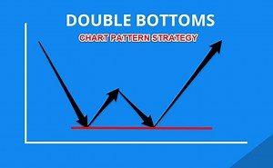 Double Bottom Chart Pattern Strategy: An Unfair Advantage