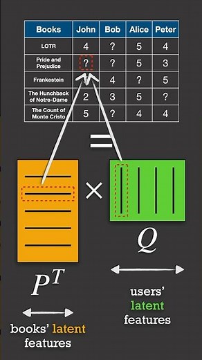 Matrix Factorization - Recommender Systems #datascience #machinelearning #recommender #maths