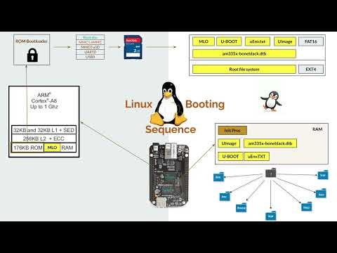 From ROM to Kernel: Linux Boot Process on BeagleBone Black