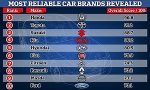 Car makers you can put trust in: Ten most reliable brands REVEALED