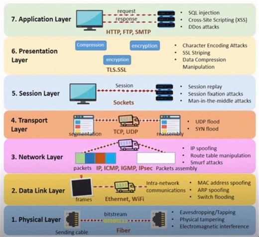 Bendjouma Technology on Instagram: "Cybersécurité] 𝐓𝐮 𝐜𝐨𝐧𝐧𝐚𝐢𝐬 𝐥𝐞𝐬 𝐝𝐢𝐟𝐟é𝐫𝐞𝐧𝐭𝐞𝐬 𝐚𝐭𝐭𝐚𝐪𝐮𝐞𝐬 𝐩𝐚𝐫 𝐫é𝐬𝐞𝐚𝐮 ? Comprendre à quel niveau du modèle OSI se situent les attaques permet de mieux les détecter et les prévenir. Voici un récap par couche. 👇 𝐂𝐨𝐮𝐜𝐡𝐞 1 - Physique Câbles, signaux, fibre optique, accès physique Attaques : Eavesdropping/Tapping, Physical Tampering, Electromagnetic Interference → Interception de signaux ou manipulation physique du matériel → Pr