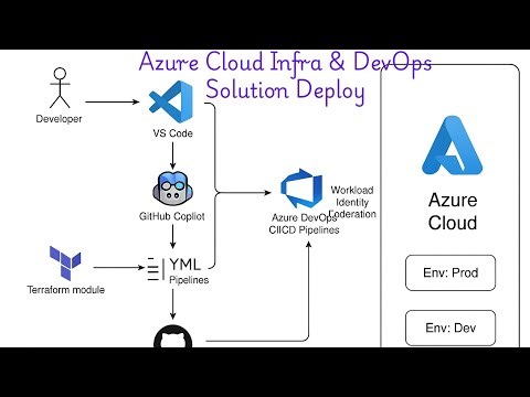 Azure, CI/CD Pipeline (Solution Deploy) | S-22