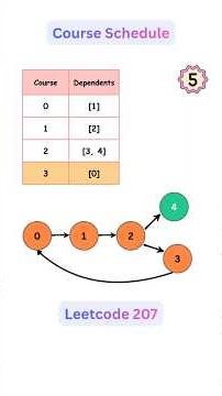 Course Schedule | Visually Explained | Leetcode 207 | Detect cycle in a graph |#codinginterviewprep