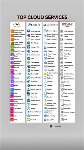AWS vs Azure vs Google Cloud vs Oracle Cloud ☁️ Core Cloud Services Explained in 30 Seconds!