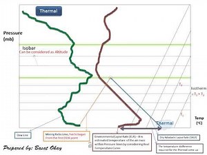 METEOROLOGY : Skew-T graphic, Thermal and Inversion