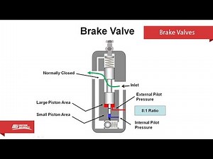 Brake Valves - Motion Institute