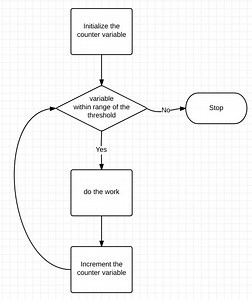 Iteration in Practice - Know the Code