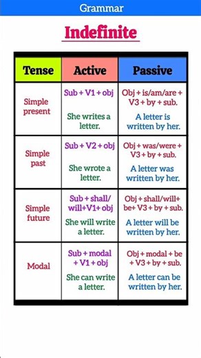 Change Active Voice to Passive Voice | Learn with Tense Examples | English Grammar Made Easy