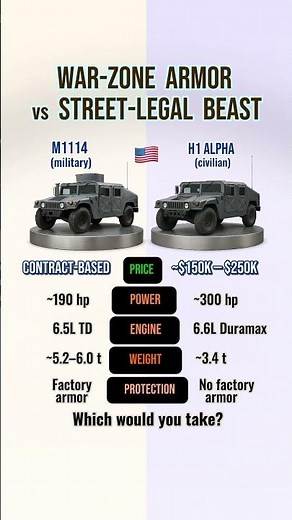 M1114 Up-Armored Humvee vs Hummer H1 Alpha — War-Zone Armor vs Street Beast