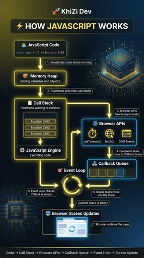 How JavaScript Works Behind The Scenes ⚡