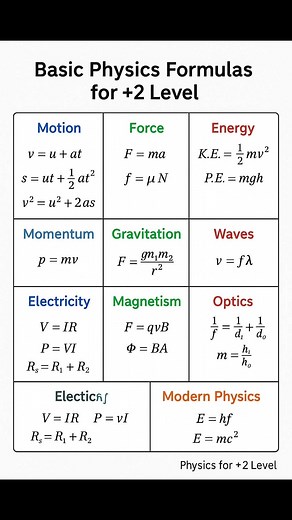 Shortcut notes: #PhysicsForEveryone #PhysicsFormulas #formulas | Physics for 2 level