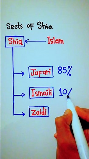 Shia Islam major 3 Sects / Different sects of shia muslim || 5min Knowledge