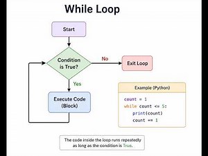 Python While Loop Explained – for, break, continue & Real Examples