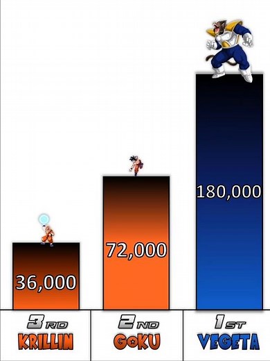 Top 20 DRAGON BALL Z Saiyan Saga Characters POWER LEVELS #dragonball #dragonballz #goku