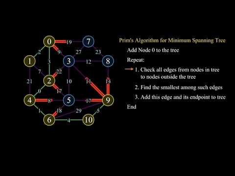 Prim's Algorithm visualized | Graph Algorithm 2