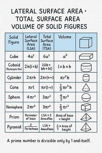 📘 Lateral Surface Area, Total Surface Area & Volume of Solid Figures